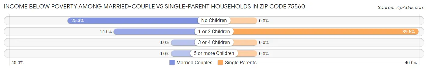 Income Below Poverty Among Married-Couple vs Single-Parent Households in Zip Code 75560