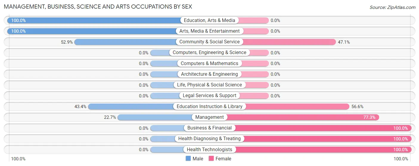 Management, Business, Science and Arts Occupations by Sex in Zip Code 75560