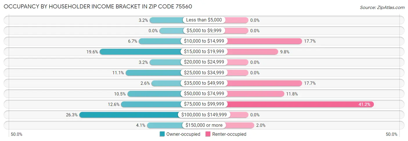Occupancy by Householder Income Bracket in Zip Code 75560