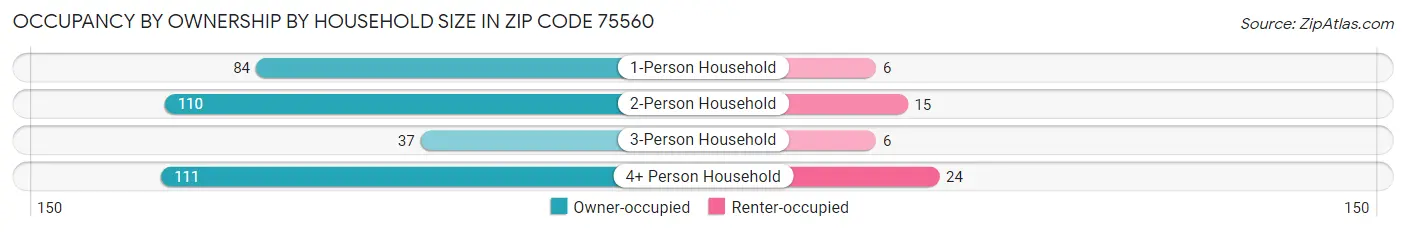 Occupancy by Ownership by Household Size in Zip Code 75560
