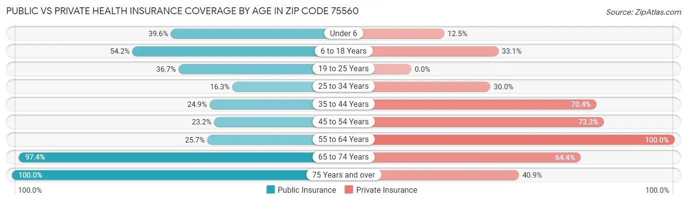 Public vs Private Health Insurance Coverage by Age in Zip Code 75560
