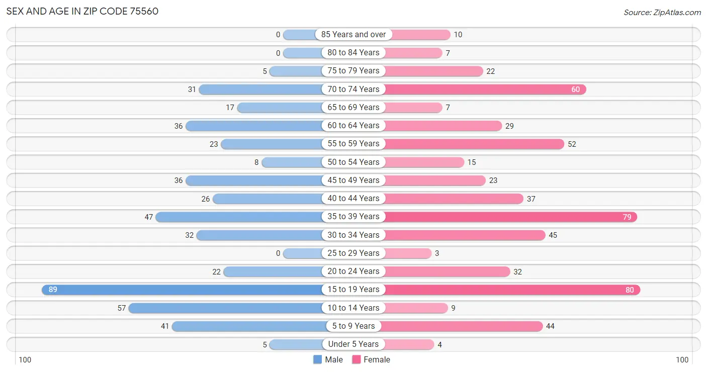 Sex and Age in Zip Code 75560