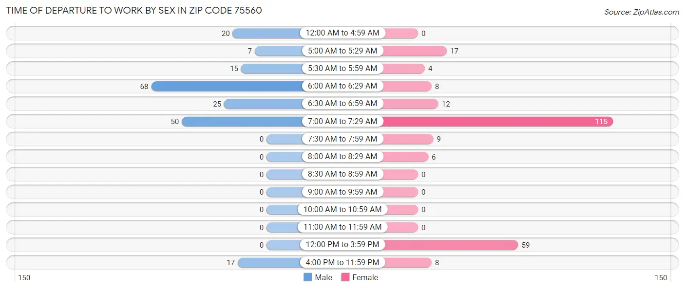 Time of Departure to Work by Sex in Zip Code 75560