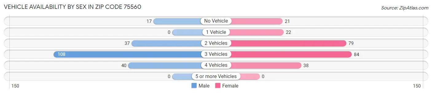Vehicle Availability by Sex in Zip Code 75560