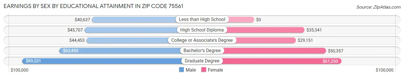 Earnings by Sex by Educational Attainment in Zip Code 75561