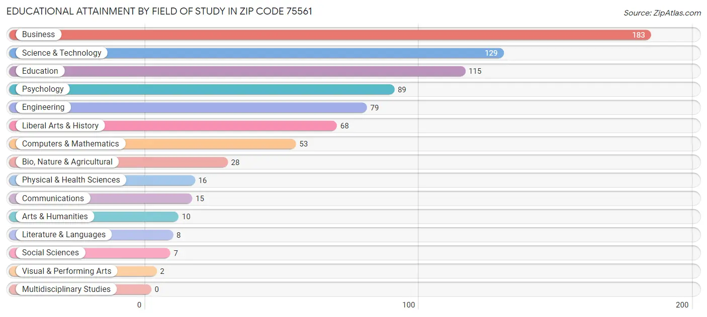 Educational Attainment by Field of Study in Zip Code 75561