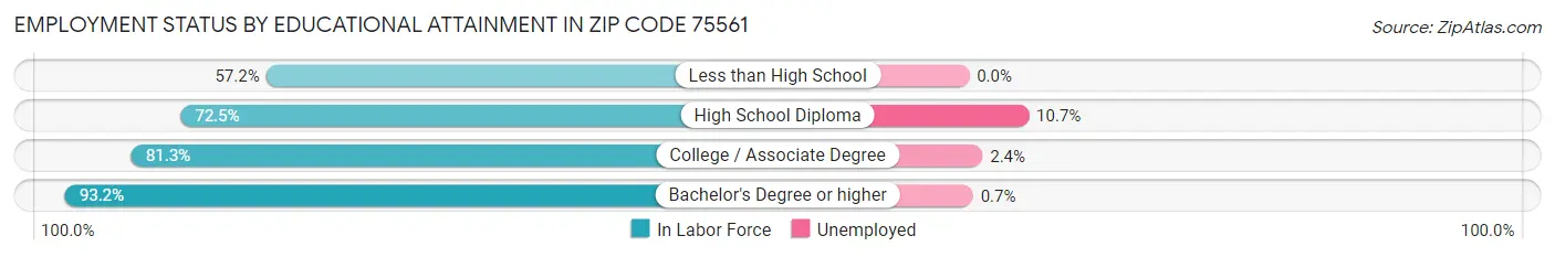 Employment Status by Educational Attainment in Zip Code 75561