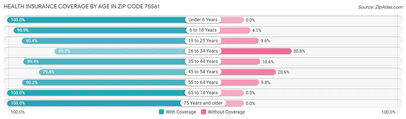 Health Insurance Coverage by Age in Zip Code 75561