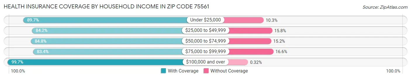 Health Insurance Coverage by Household Income in Zip Code 75561