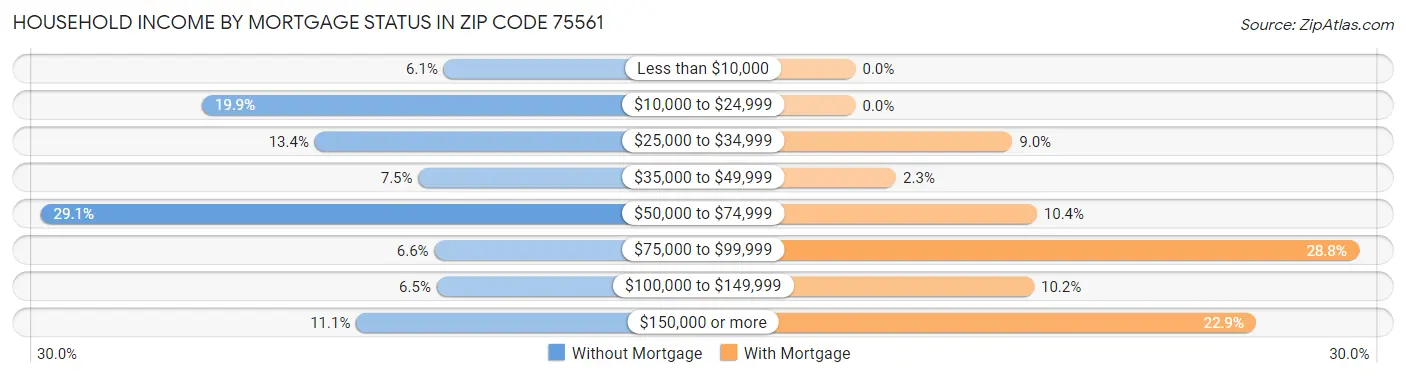 Household Income by Mortgage Status in Zip Code 75561
