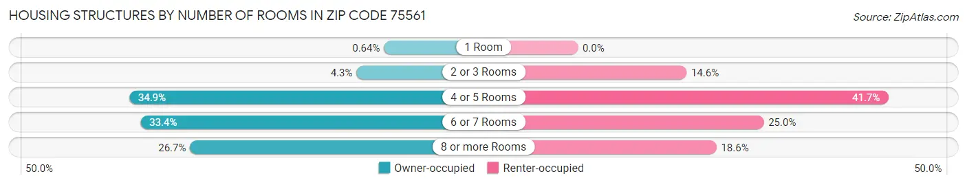 Housing Structures by Number of Rooms in Zip Code 75561