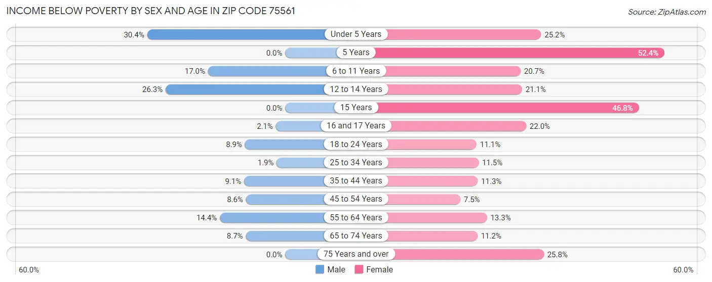 Income Below Poverty by Sex and Age in Zip Code 75561