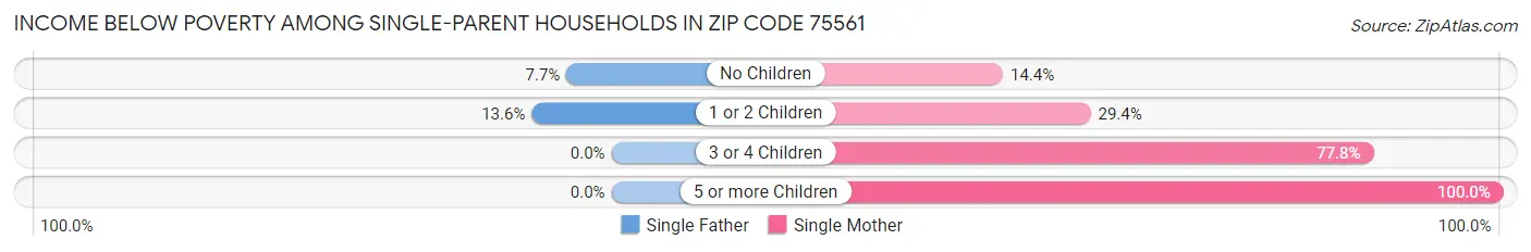 Income Below Poverty Among Single-Parent Households in Zip Code 75561