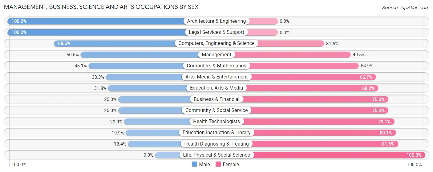 Management, Business, Science and Arts Occupations by Sex in Zip Code 75561