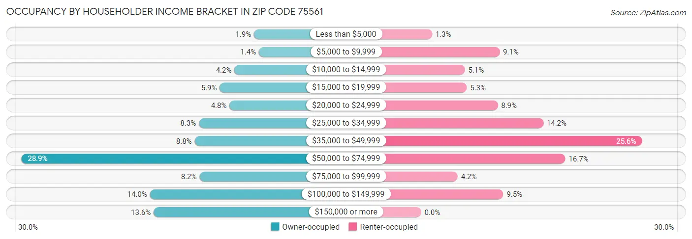 Occupancy by Householder Income Bracket in Zip Code 75561