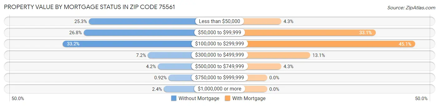 Property Value by Mortgage Status in Zip Code 75561