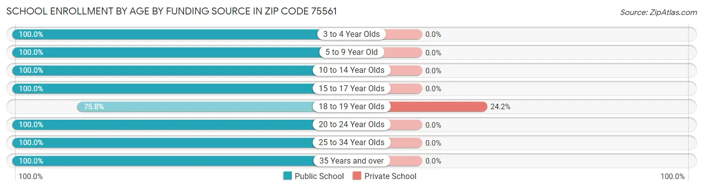 School Enrollment by Age by Funding Source in Zip Code 75561
