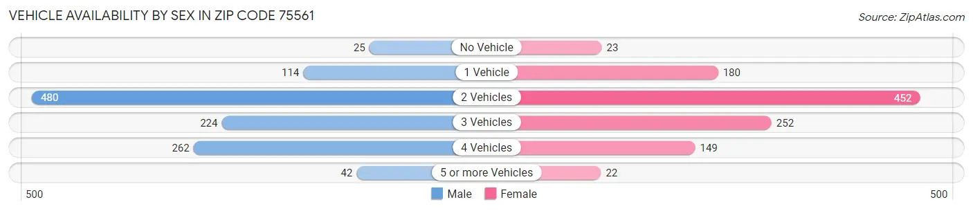 Vehicle Availability by Sex in Zip Code 75561
