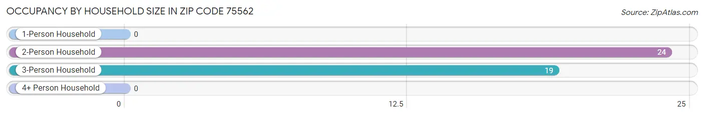 Occupancy by Household Size in Zip Code 75562