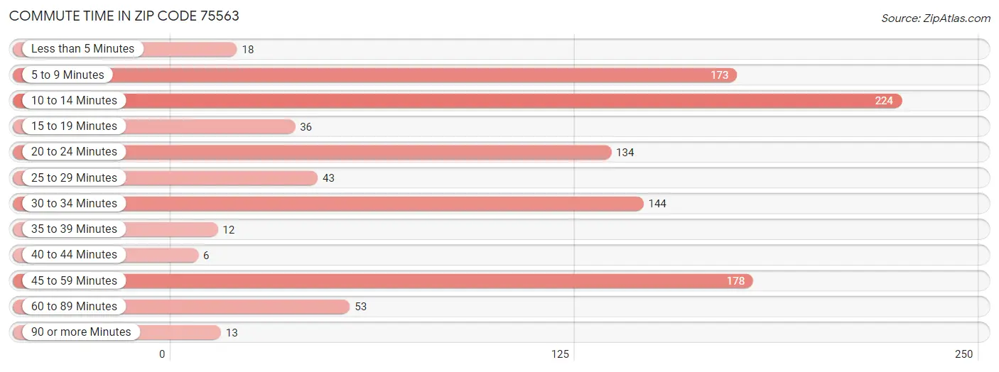 Commute Time in Zip Code 75563