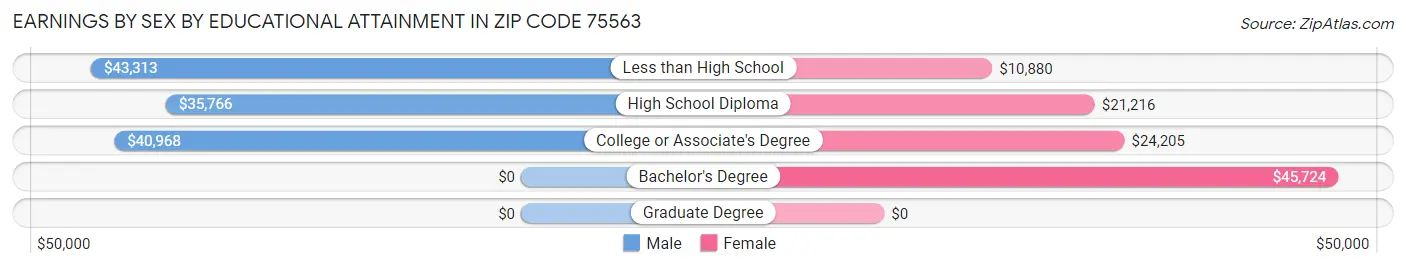 Earnings by Sex by Educational Attainment in Zip Code 75563