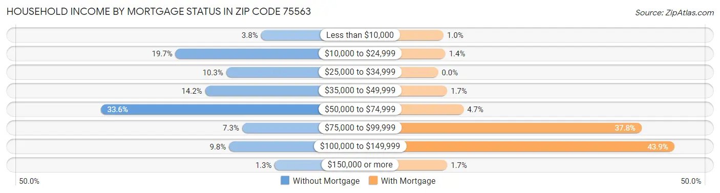 Household Income by Mortgage Status in Zip Code 75563