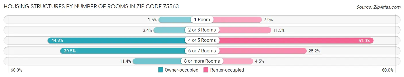 Housing Structures by Number of Rooms in Zip Code 75563