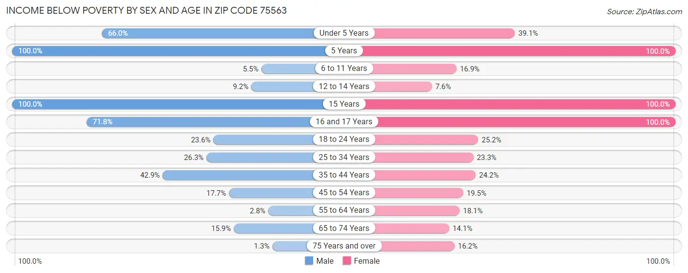 Income Below Poverty by Sex and Age in Zip Code 75563