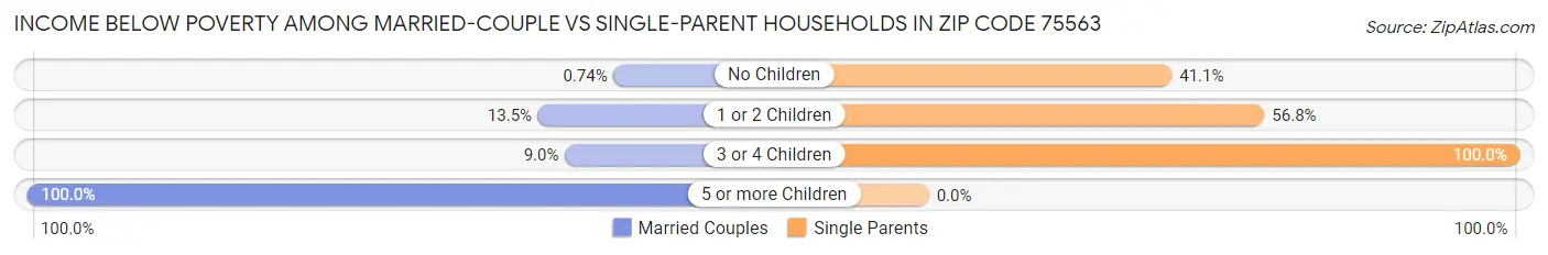 Income Below Poverty Among Married-Couple vs Single-Parent Households in Zip Code 75563