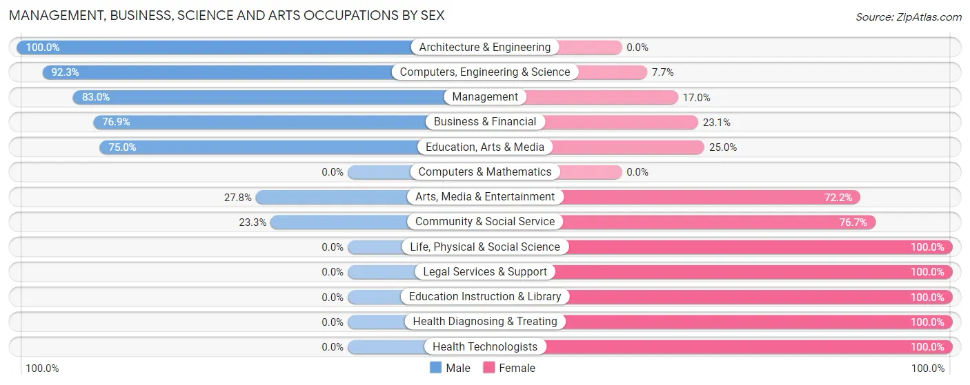 Management, Business, Science and Arts Occupations by Sex in Zip Code 75563