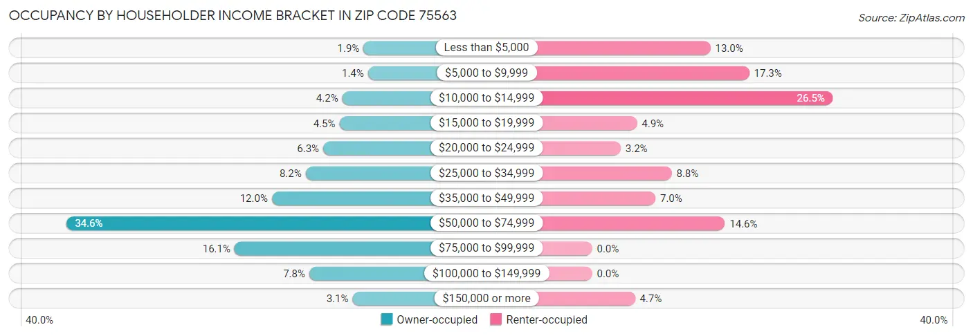 Occupancy by Householder Income Bracket in Zip Code 75563