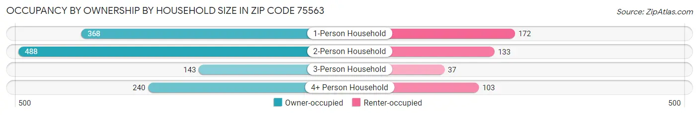 Occupancy by Ownership by Household Size in Zip Code 75563