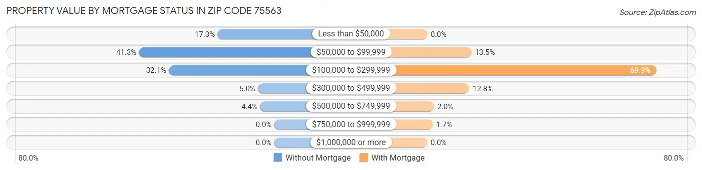 Property Value by Mortgage Status in Zip Code 75563