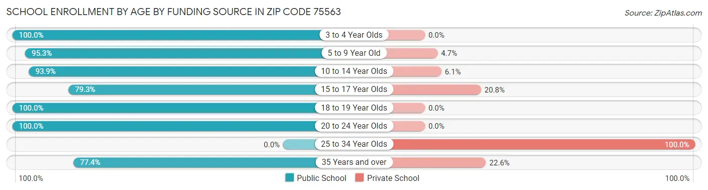 School Enrollment by Age by Funding Source in Zip Code 75563