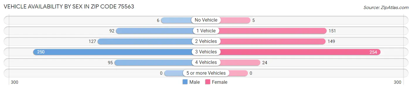 Vehicle Availability by Sex in Zip Code 75563