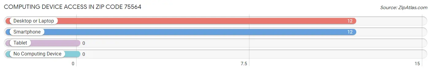 Computing Device Access in Zip Code 75564