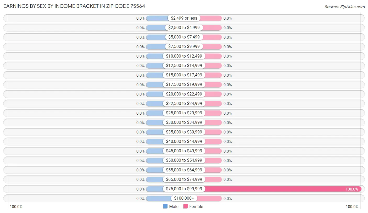 Earnings by Sex by Income Bracket in Zip Code 75564