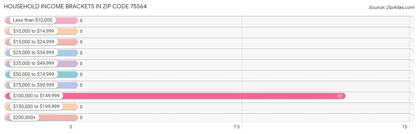 Household Income Brackets in Zip Code 75564