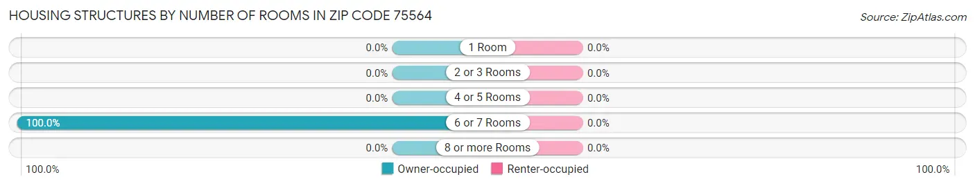 Housing Structures by Number of Rooms in Zip Code 75564