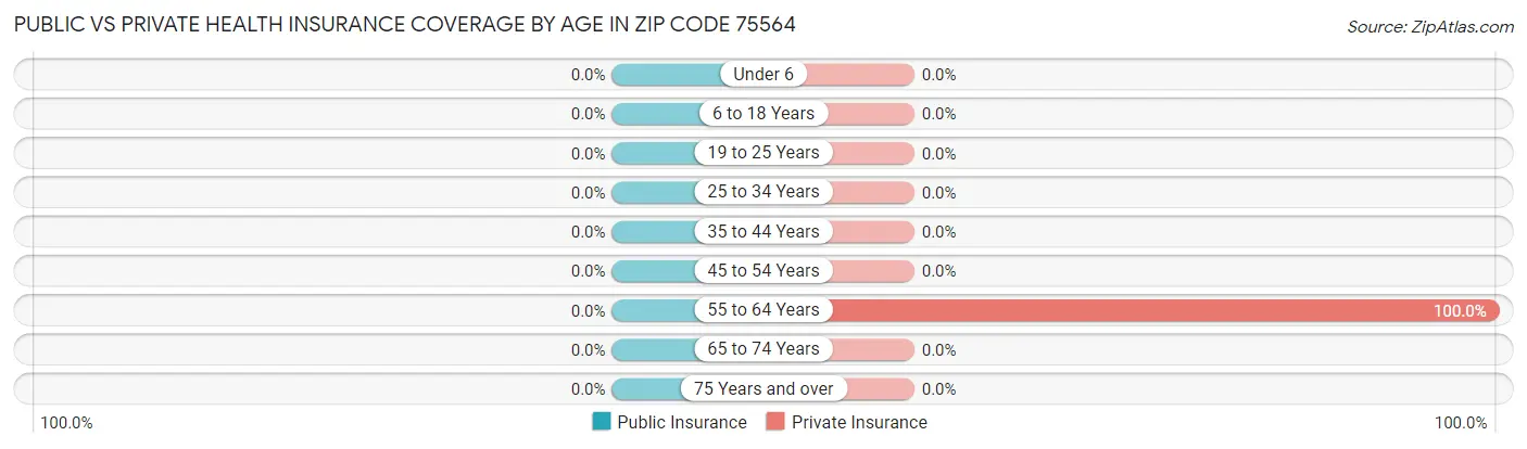 Public vs Private Health Insurance Coverage by Age in Zip Code 75564