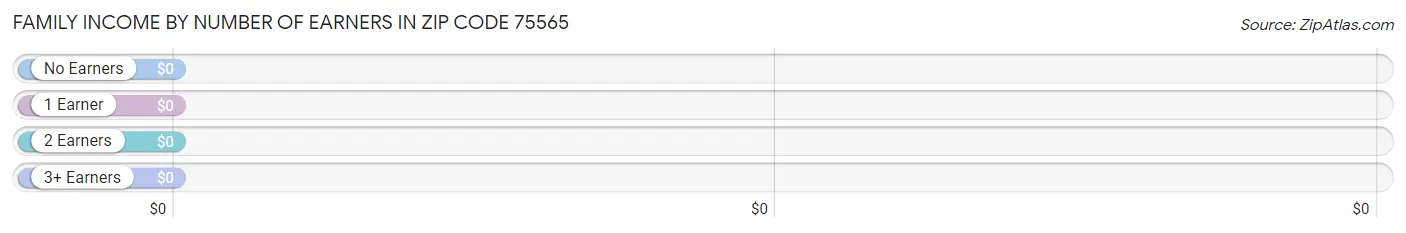 Family Income by Number of Earners in Zip Code 75565