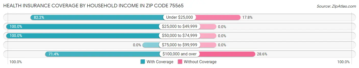 Health Insurance Coverage by Household Income in Zip Code 75565