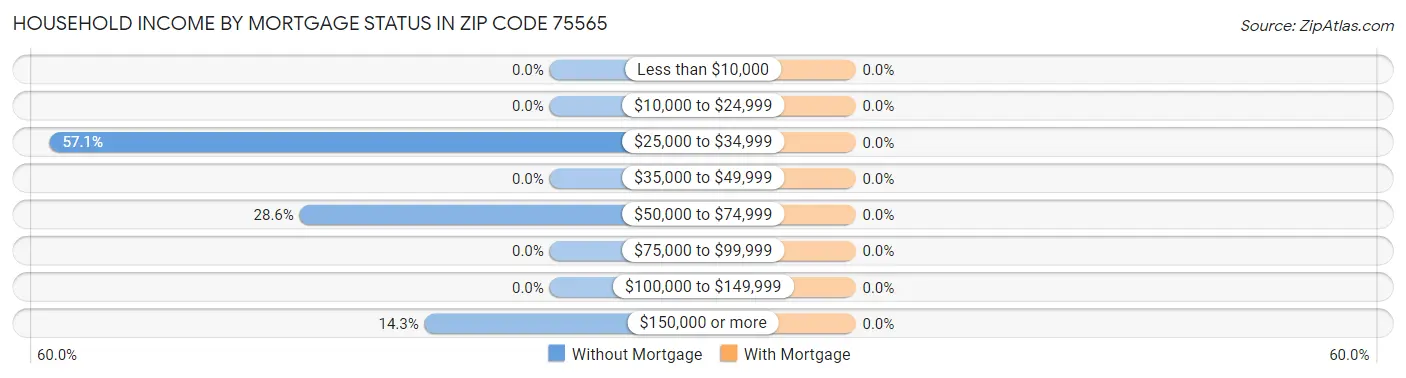 Household Income by Mortgage Status in Zip Code 75565