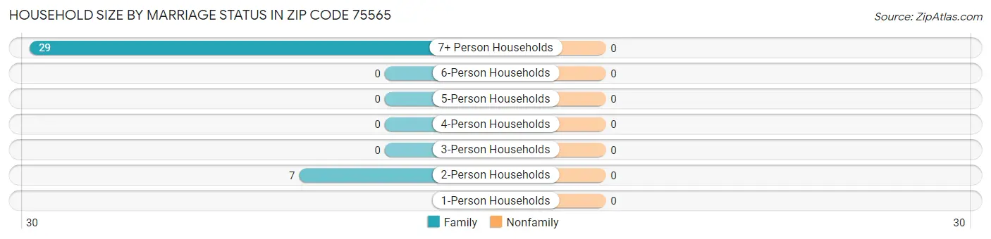 Household Size by Marriage Status in Zip Code 75565