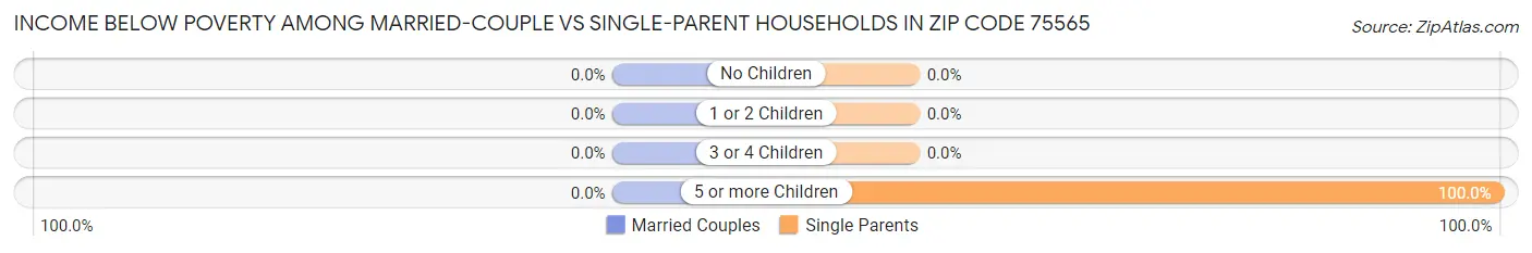 Income Below Poverty Among Married-Couple vs Single-Parent Households in Zip Code 75565