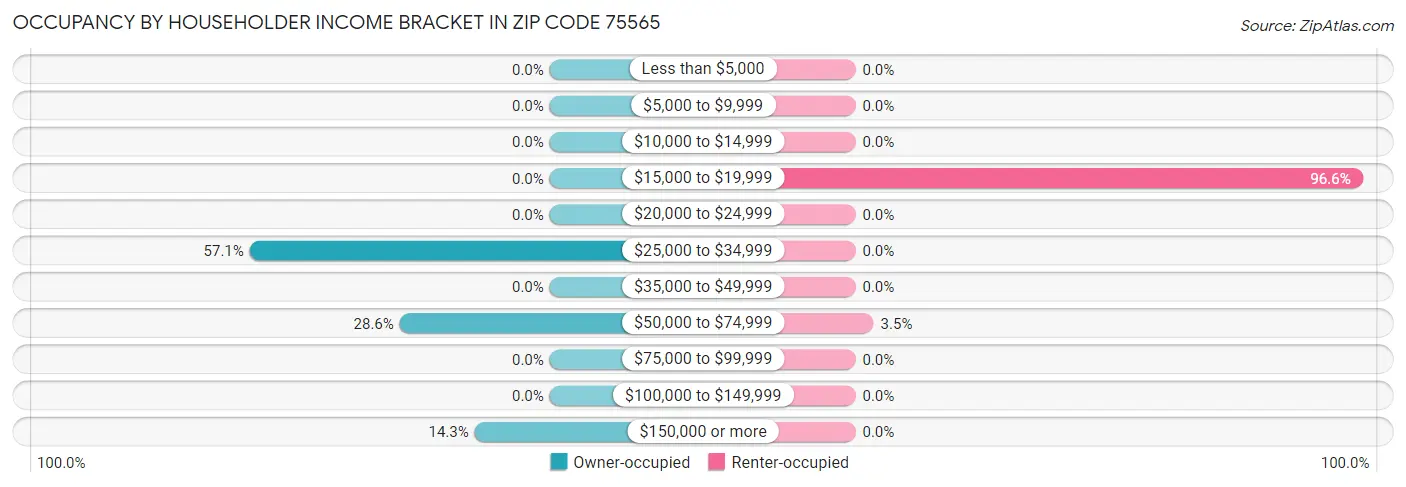 Occupancy by Householder Income Bracket in Zip Code 75565