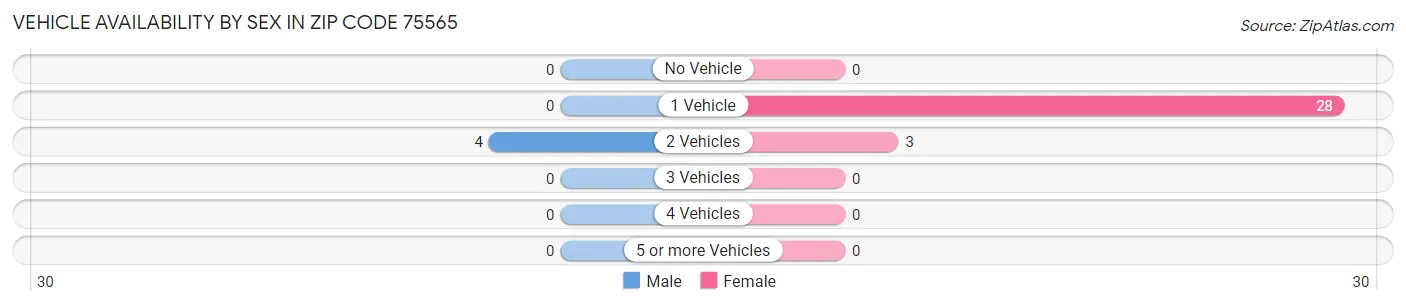 Vehicle Availability by Sex in Zip Code 75565