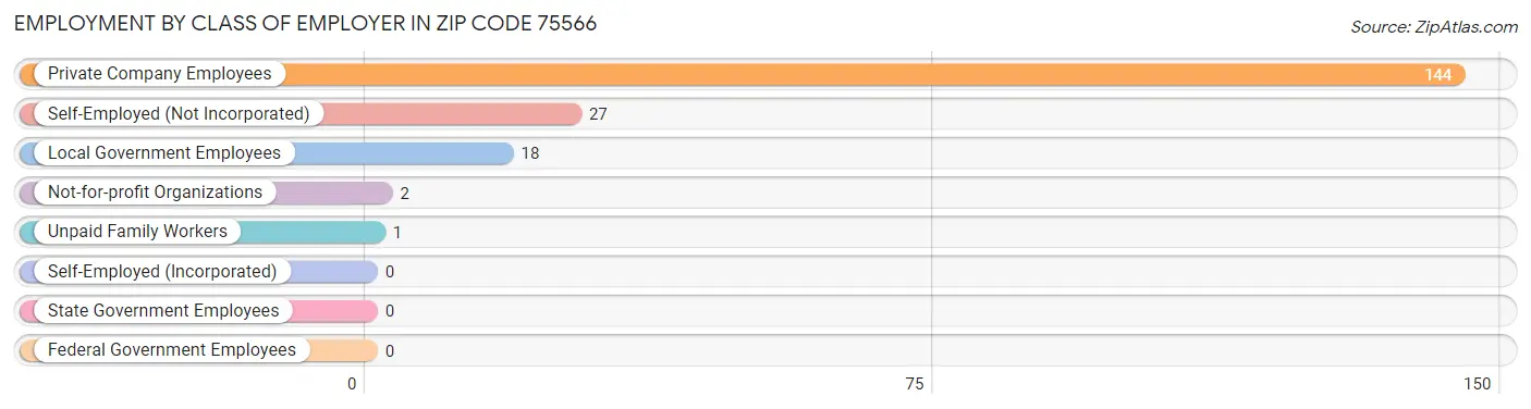 Employment by Class of Employer in Zip Code 75566