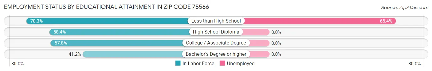 Employment Status by Educational Attainment in Zip Code 75566