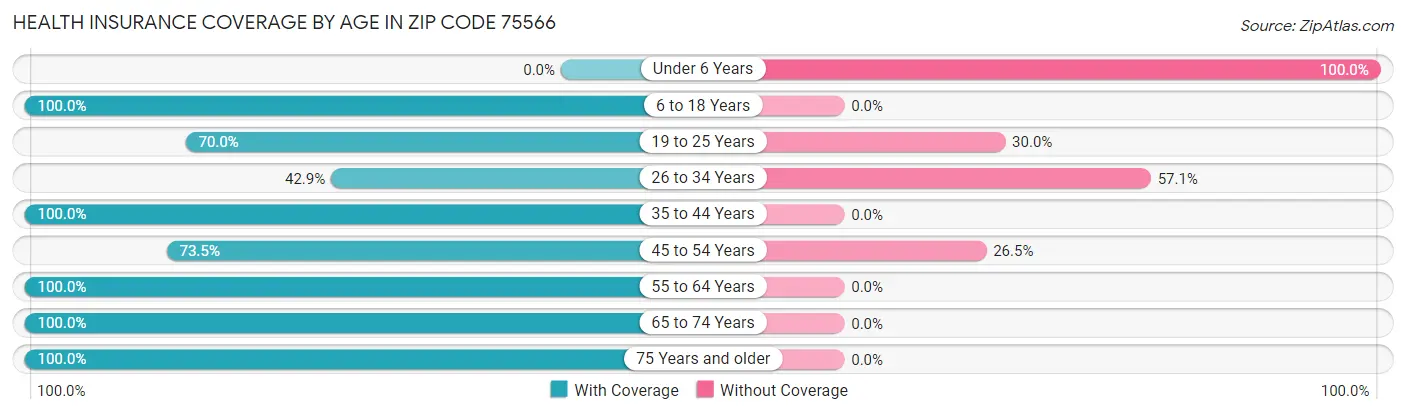 Health Insurance Coverage by Age in Zip Code 75566